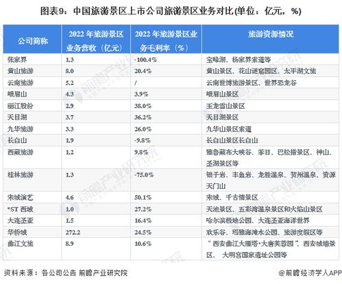 2023年旅游景區(qū)行業(yè)上市公司全方位對(duì)比 業(yè)務(wù)布局、業(yè)績表現(xiàn)與業(yè)務(wù)規(guī)劃